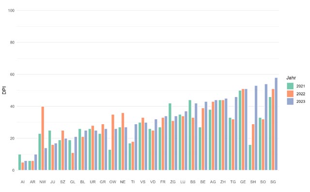 DigiPart-Index Schweiz: Werte für alle Kantone der Schweiz auf einer Skala von 0-100 für die Jahre 2021 bis 2023. Foto: zVg