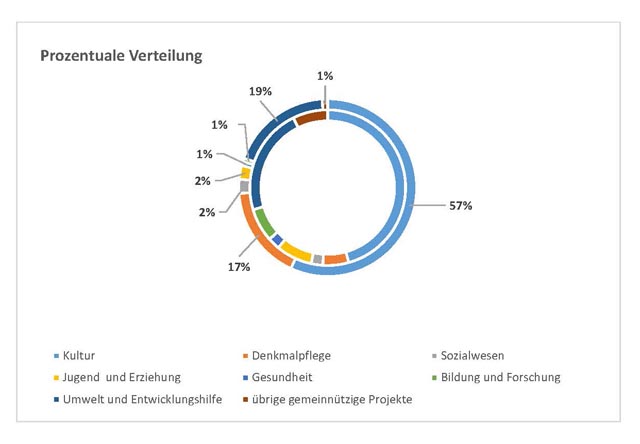 Baselland: 9,9 Millionen Franken aus dem Swisslos-Fonds für 232 Projekte 